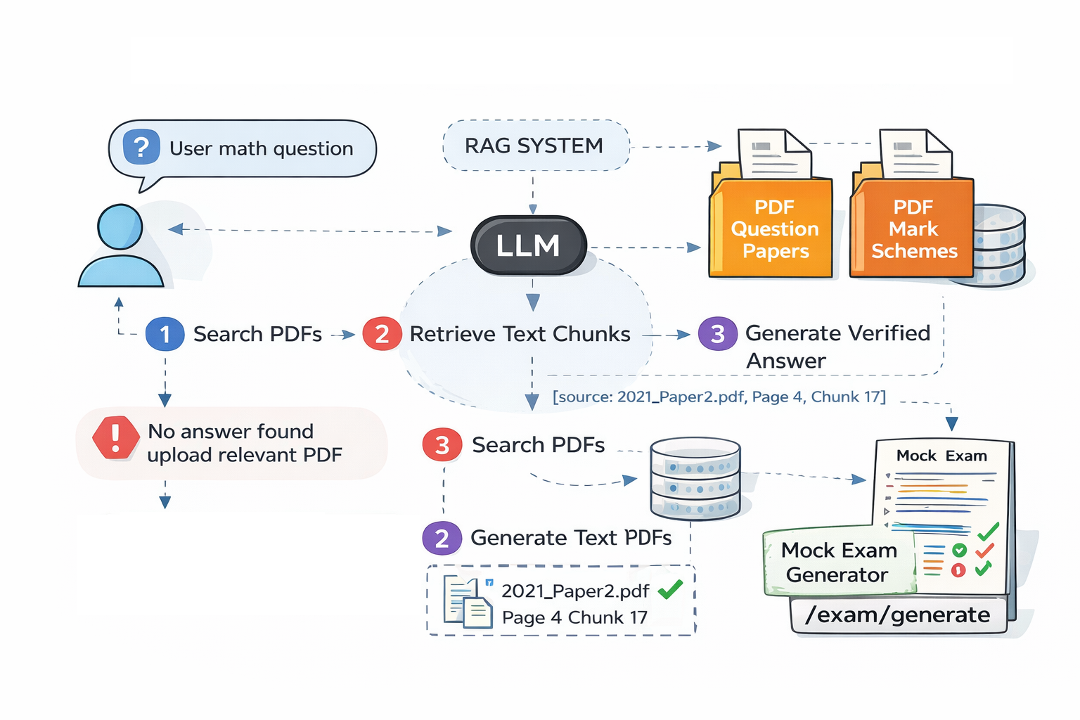 Building a RAG Question Answering System Using LLM models and Vector Databases