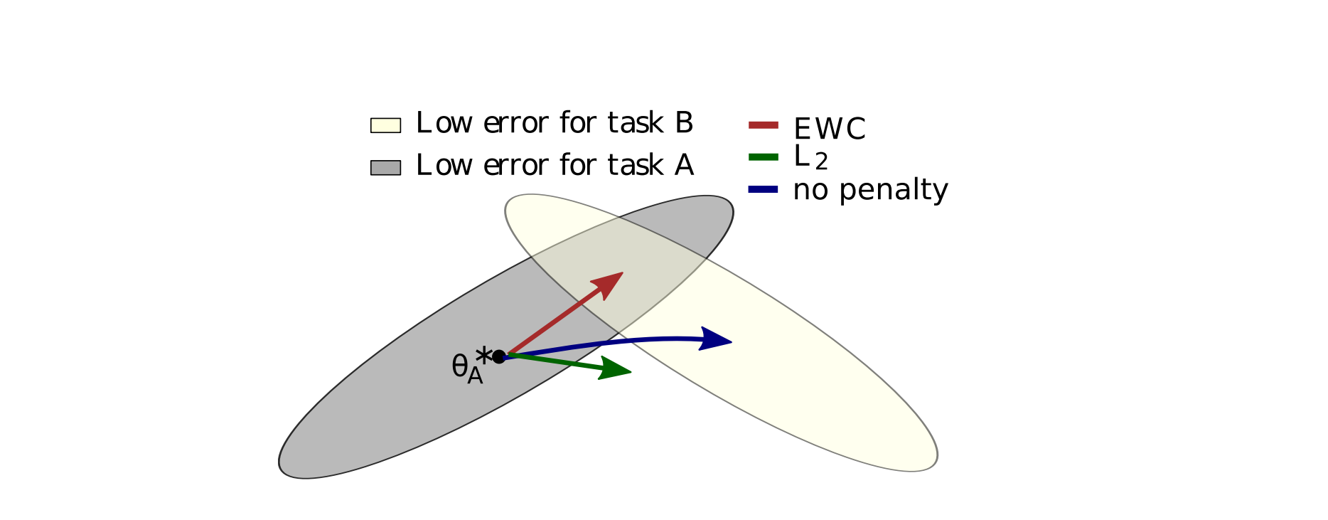 Exploring Continual Learning on Permuted MNIST: A Comparative Study of ER, EWC, and Naive Methods