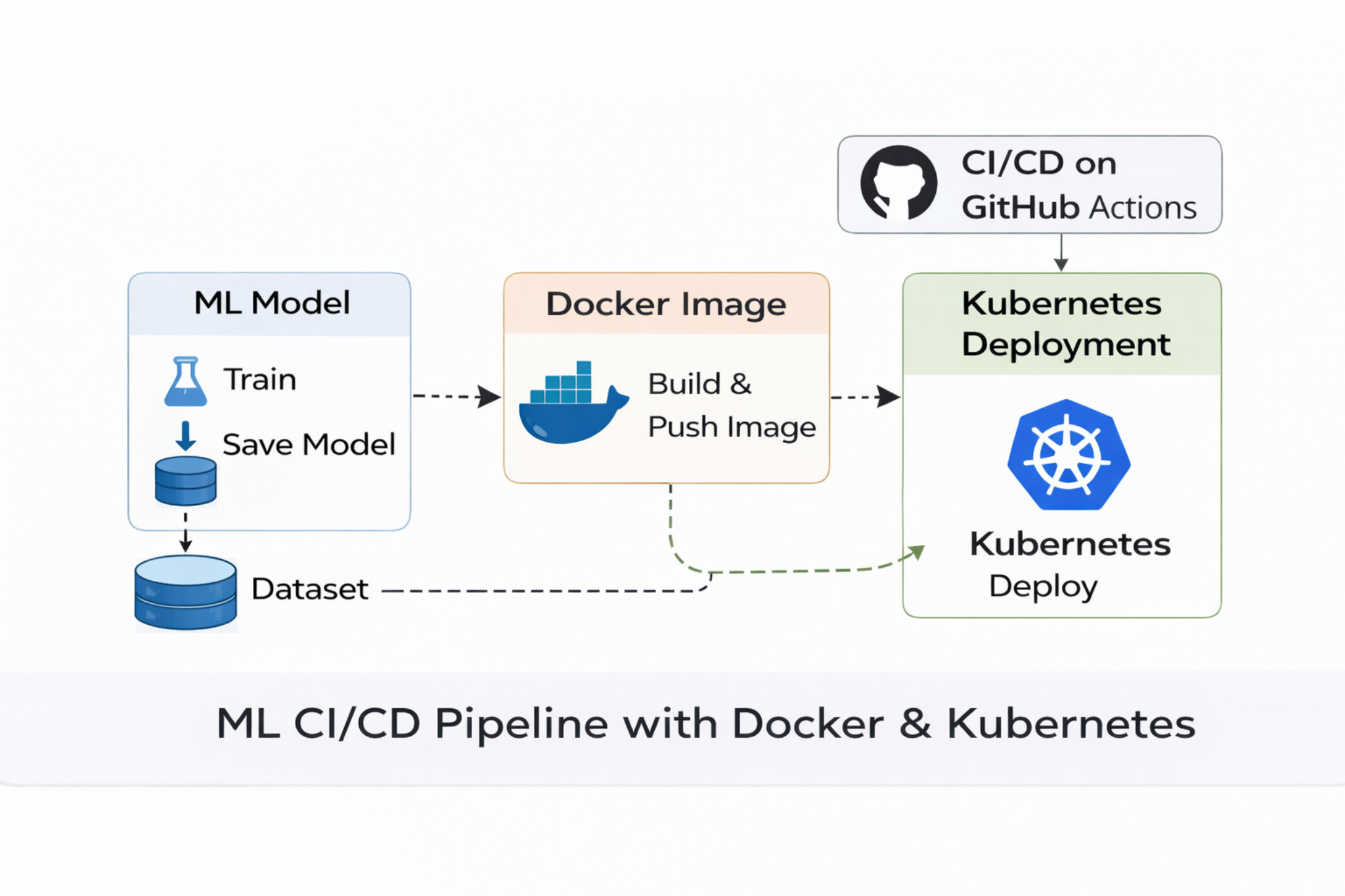 Cloud-Native ML Deployment Architecture (Docker, Registry, GKE)