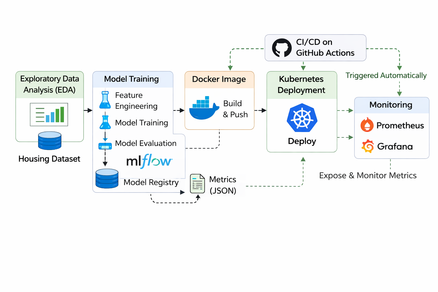 Operationalizing Tabular ML: CI/CD, Docker, Kubernetes, Observability