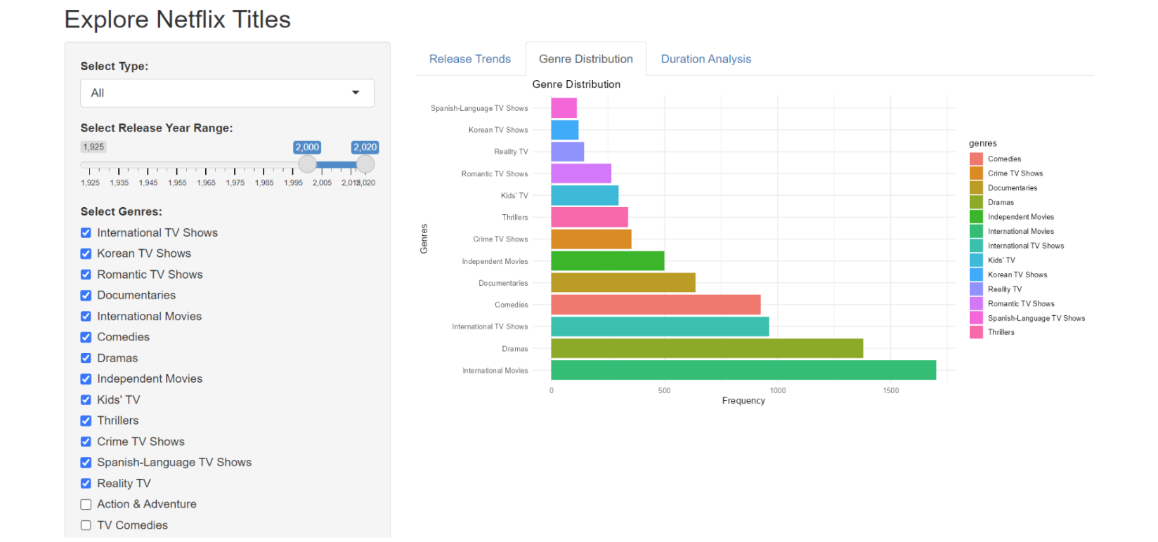 R Shiny–Based Exploration of Netflix Content Trends