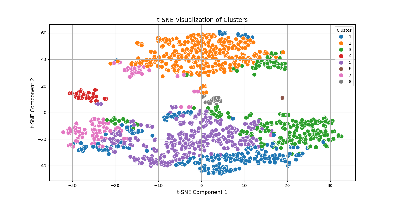 Unsupervised-learning-implementation-on-HeartAttackDataset