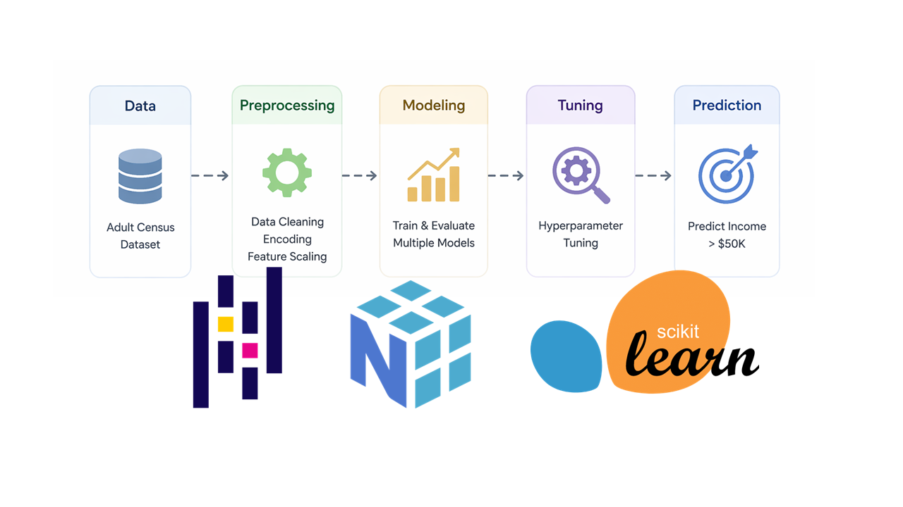 End-to-End Census Income Classification with EDA and Hyperparameter Tuning
